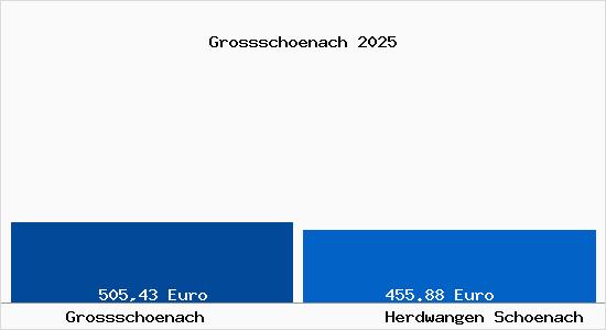 Aktueller Bodenrichtwert in Herdwangen-Sch&ouml;nach Grosssch&ouml;nach