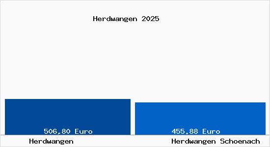 Aktueller Bodenrichtwert in Herdwangen-Sch&ouml;nach Herdwangen
