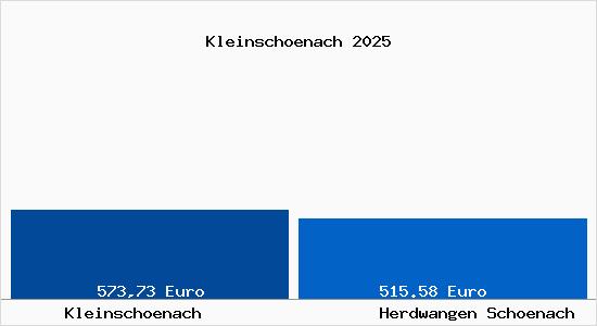 Aktueller Bodenrichtwert in Herdwangen-Sch&ouml;nach Kleinsch&ouml;nach