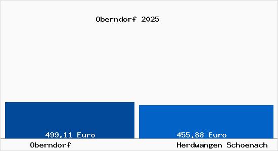 Aktueller Bodenrichtwert in Herdwangen-Sch&ouml;nach Oberndorf