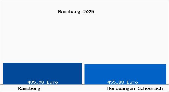 Aktueller Bodenrichtwert in Herdwangen-Sch&ouml;nach Ramsberg