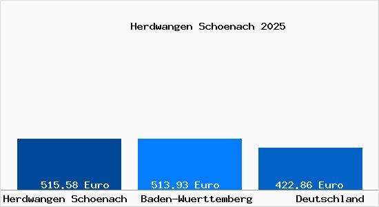 Aktueller Bodenrichtwert in Herdwangen-Sch&ouml;nach