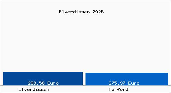 Aktueller Bodenrichtwert in Herford Elverdissen