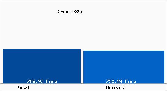 Aktueller Bodenrichtwert in Hergatz Grod