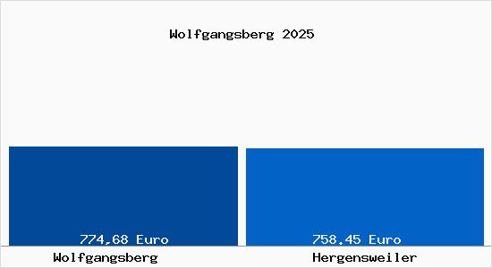 Aktueller Bodenrichtwert in Hergensweiler Wolfgangsberg