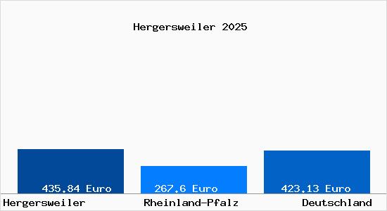 Aktueller Bodenrichtwert in Hergersweiler