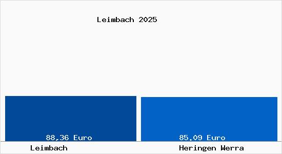 Aktueller Bodenrichtwert in Heringen Werra Leimbach