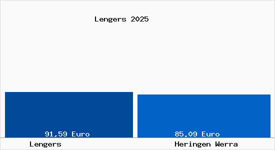 Aktueller Bodenrichtwert in Heringen Werra Lengers