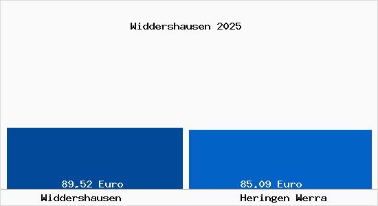 Aktueller Bodenrichtwert in Heringen Werra Widdershausen