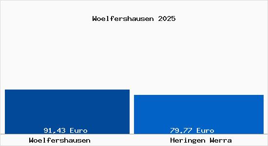 Aktueller Bodenrichtwert in Heringen Werra W&ouml;lfershausen