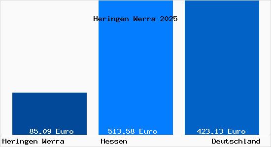 Aktueller Bodenrichtwert in Heringen Werra