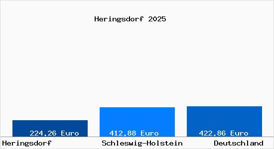 Aktueller Bodenrichtwert in Heringsdorf Holstein