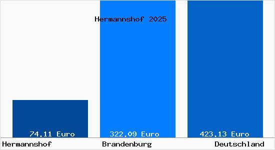 Aktueller Bodenrichtwert in Hermannshof b. Wittenberge