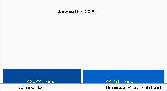 Aktueller Bodenrichtwert in Hermsdorf b. Ruhland Jannowitz