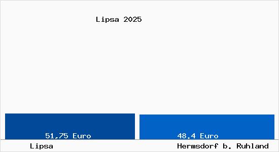 Aktueller Bodenrichtwert in Hermsdorf b. Ruhland Lipsa