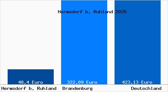 Aktueller Bodenrichtwert in Hermsdorf b. Ruhland