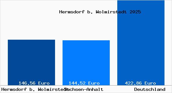 Aktueller Bodenrichtwert in Hermsdorf b. Wolmirstedt