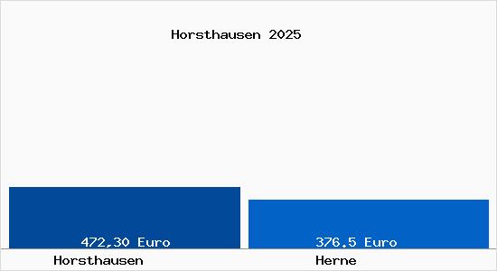 Aktueller Bodenrichtwert in Herne Horsthausen