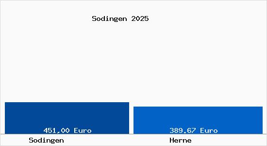 Aktueller Bodenrichtwert in Herne Sodingen