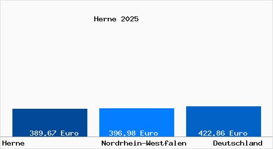 Aktueller Bodenrichtwert in Herne Westfalen