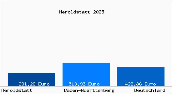 Aktueller Bodenrichtwert in Heroldstatt