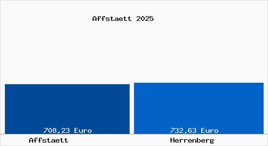 Aktueller Bodenrichtwert in Herrenberg Affst&auml;tt