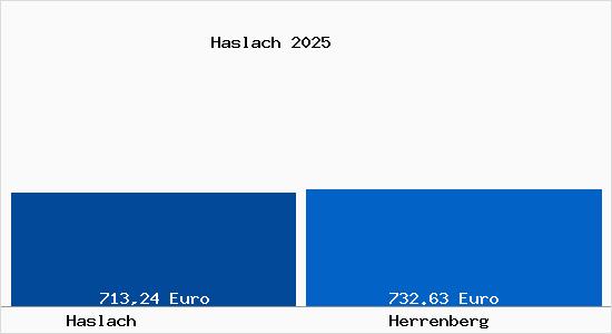 Aktueller Bodenrichtwert in Herrenberg Haslach