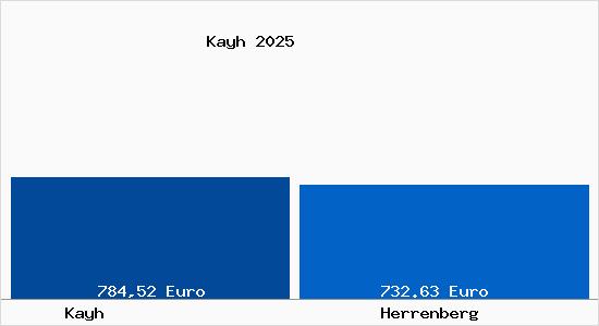 Aktueller Bodenrichtwert in Herrenberg Kayh