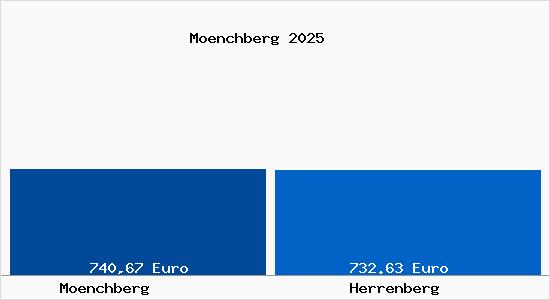Aktueller Bodenrichtwert in Herrenberg M&ouml;nchberg