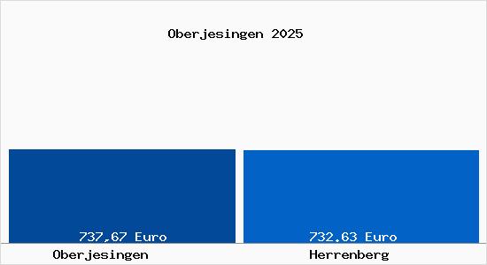 Aktueller Bodenrichtwert in Herrenberg Oberjesingen