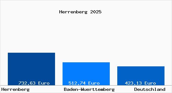Aktueller Bodenrichtwert in Herrenberg im Gaeu