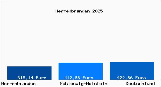 Aktueller Bodenrichtwert in Herrenbranden