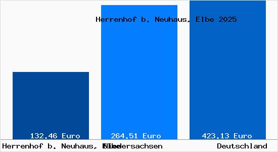 Aktueller Bodenrichtwert in Herrenhof b. Neuhaus, Elbe