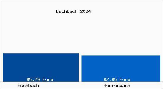 Aktueller Bodenrichtwert in Herresbach Eschbach