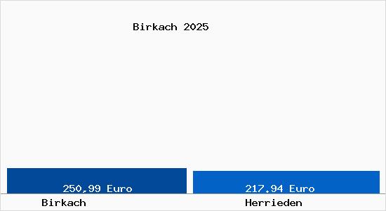 Aktueller Bodenrichtwert in Herrieden Birkach