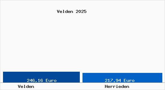 Aktueller Bodenrichtwert in Herrieden Velden