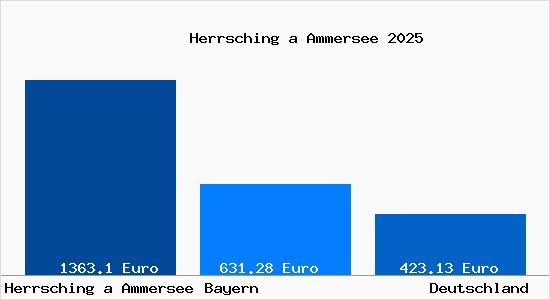 Aktueller Bodenrichtwert in Herrsching a Ammersee