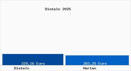 Aktueller Bodenrichtwert in Herten Disteln