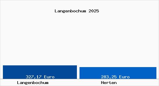Aktueller Bodenrichtwert in Herten Langenbochum