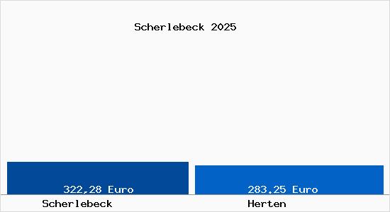 Aktueller Bodenrichtwert in Herten Scherlebeck