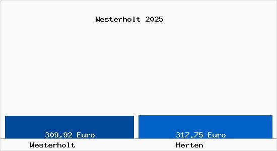 Aktueller Bodenrichtwert in Herten Westerholt