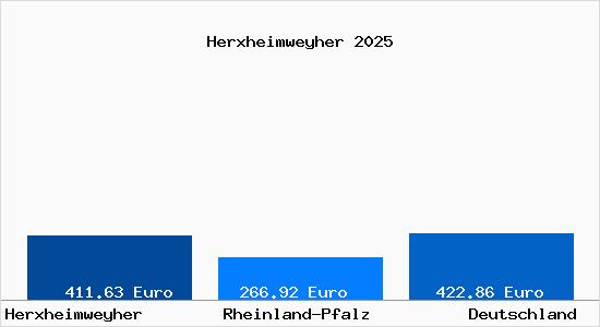 Aktueller Bodenrichtwert in Herxheimweyher b. Landau, Pfalz