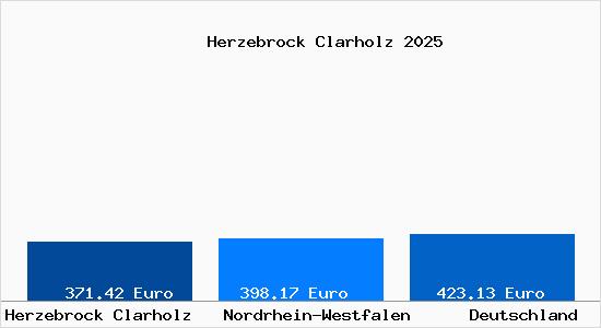 Aktueller Bodenrichtwert in Herzebrock Clarholz