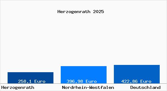 Aktueller Bodenrichtwert in Herzogenrath