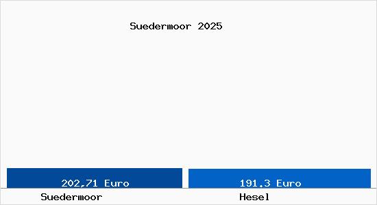 Aktueller Bodenrichtwert in Hesel S&uuml;dermoor