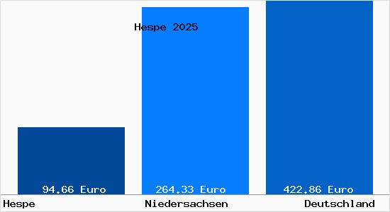 Aktueller Bodenrichtwert in Hespe b. Stadthagen