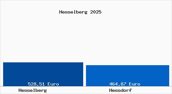 Aktueller Bodenrichtwert in He&szlig;dorf Hesselberg
