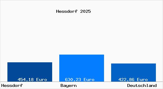 Aktueller Bodenrichtwert in He&szlig;dorf Mittelfranken
