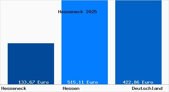 Aktueller Bodenrichtwert in Hesseneck