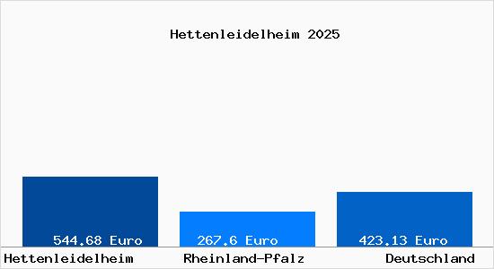 Aktueller Bodenrichtwert in Hettenleidelheim